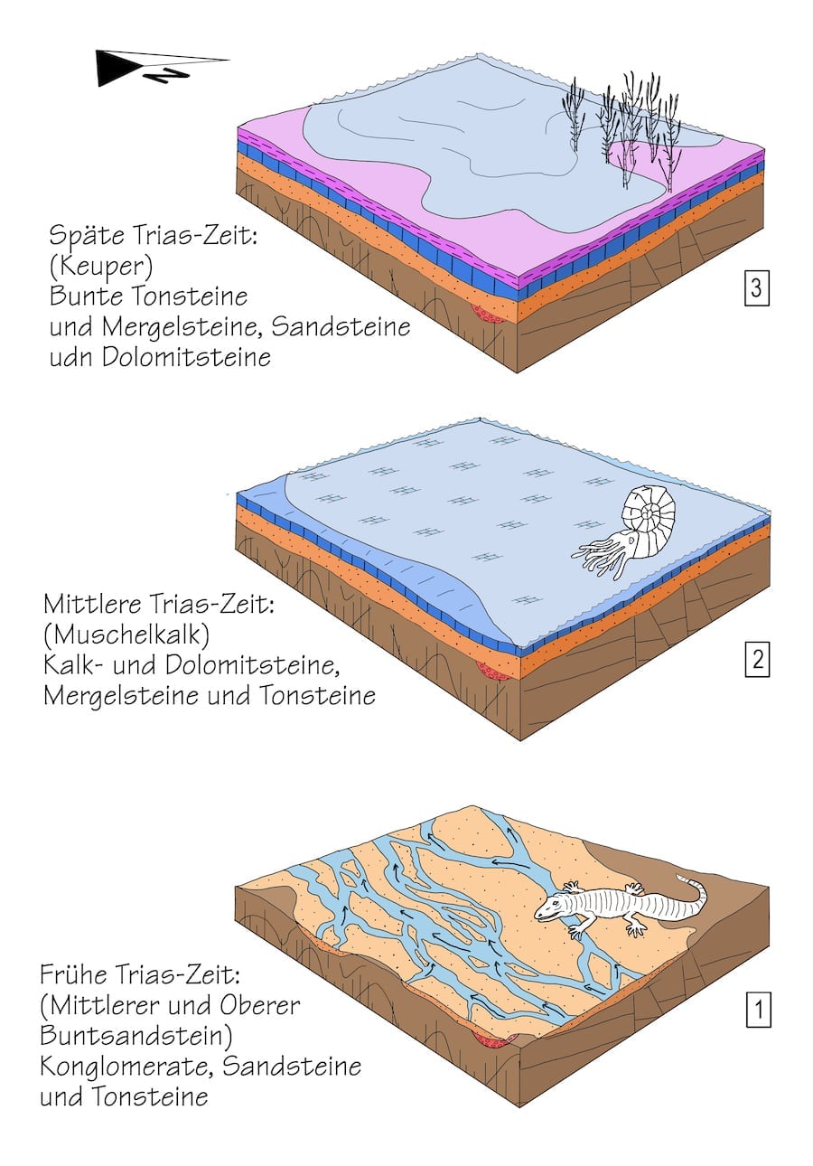 Die Mechernicher Voreifel in der Trias-Zeit