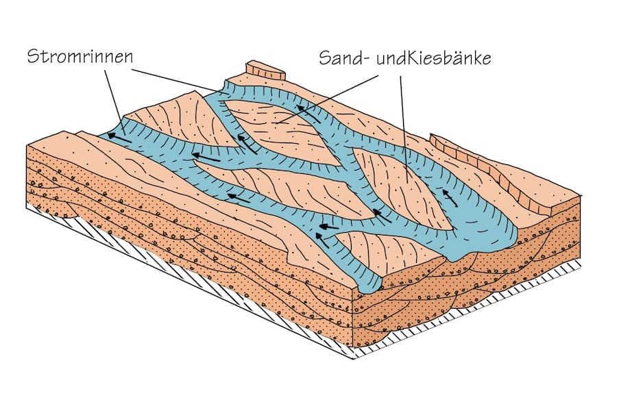 Gerölle, Kies und Sandablagerungen in einem verzweigten Flusssystem