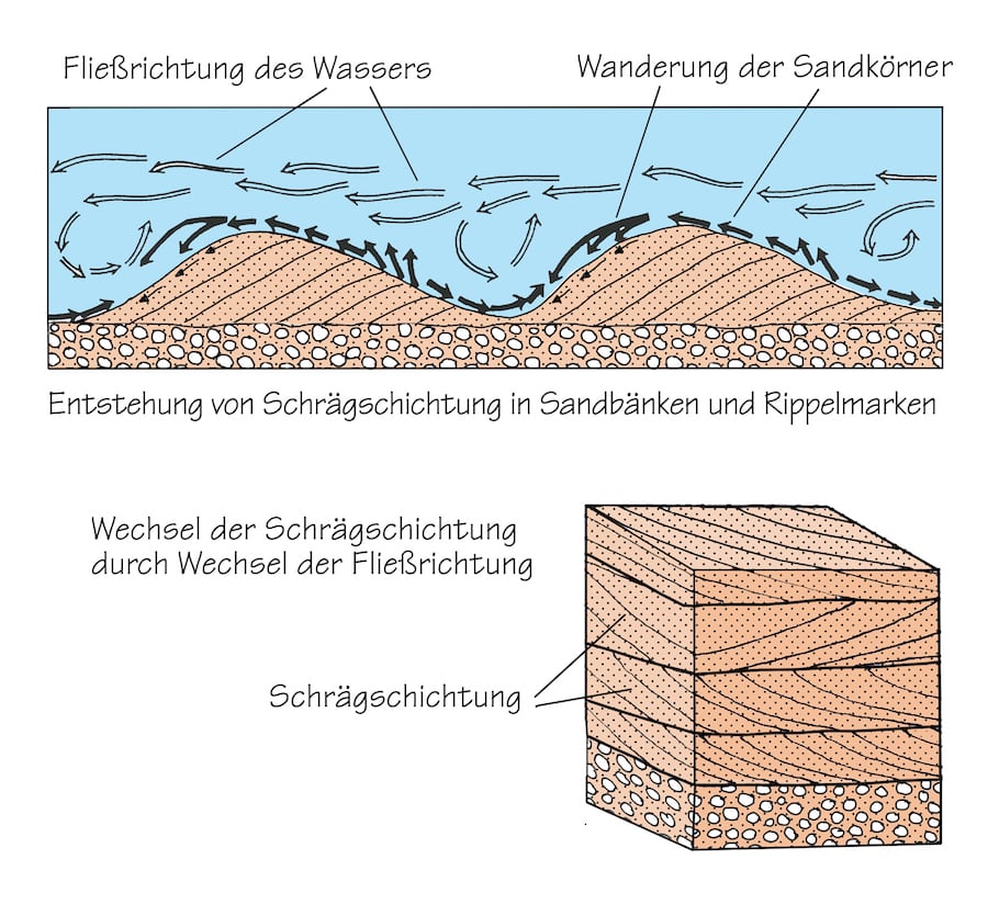Entstehung von Schrägschichtung in Sandbänken und Rippelmarken