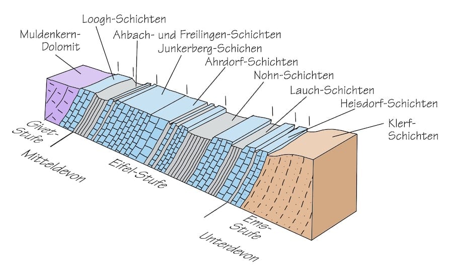 Die geologische Schichtenfolge der Eifelkalkmulden